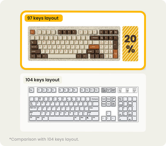 The Modern97 keyboard with a 97 keys layout, showcased above a standard 104 keys layout for comparison.